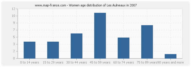 Women age distribution of Les Aulneaux in 2007